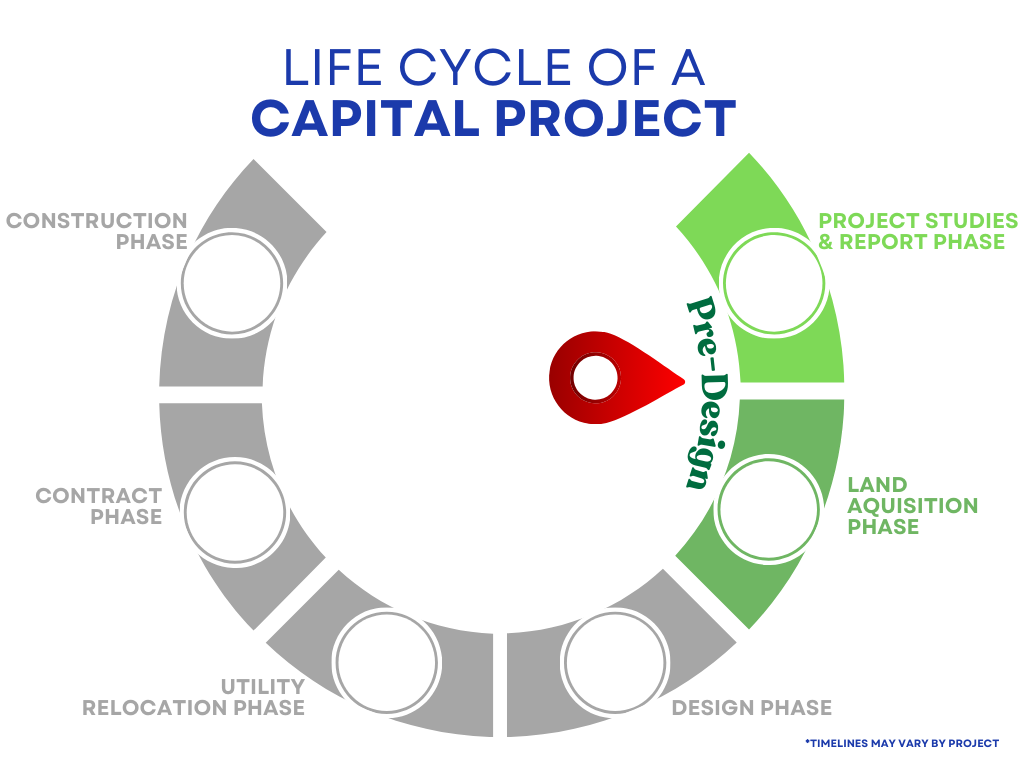 CIP Life Cycle